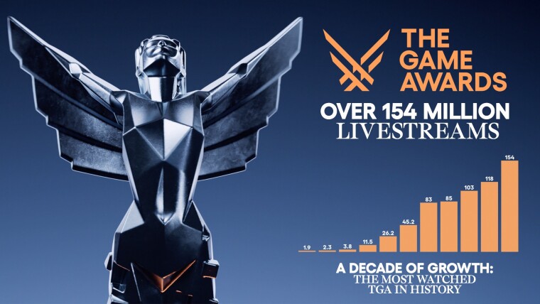 El programa Game Awards 2024 registró un récord de 154 millones de transmisiones en vivo