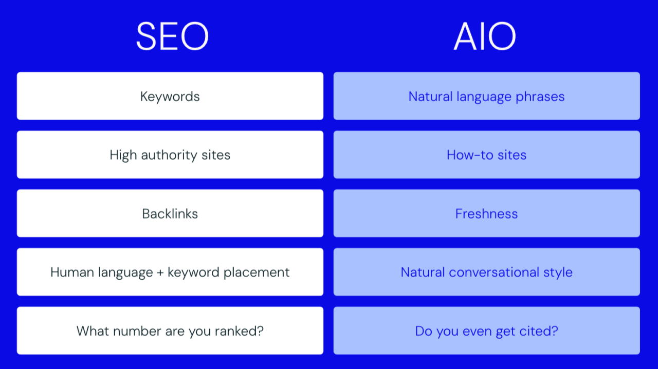 Marketing de contenido-nativo de AI: de SEO a la optimización de la IA